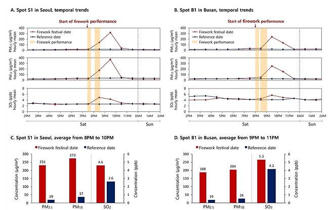 불꽃축제 전후 미세먼지 농도 변화 그래프 [고려대 제공]