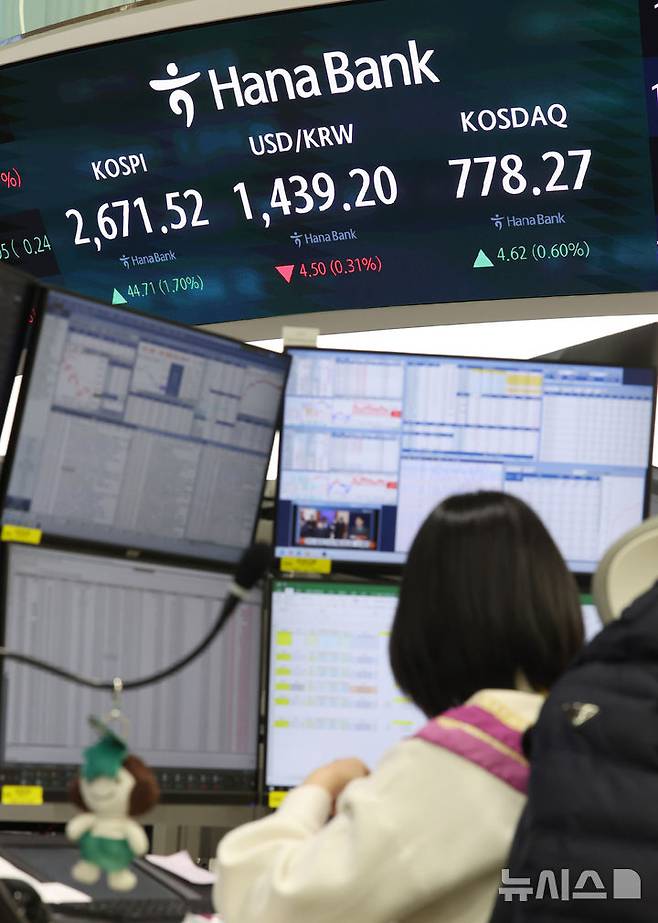 [서울=뉴시스] 김선웅 기자 = 코스피가 전 거래일(2626.81)보다 44.71포인트(1.7%) 오른 2671.52, 코스닥 지수는 전 거래일(773.65)보다 4.62포인트(0.6%) 상승한 778.27에 거래를 마쳤다.서울 외환시장에서 원·달러 환율은 전 거래일(1443.7원)보다 5.2원 내린 1438.5원에 주간 거래를 마감한 19일 오후 서울 중구 하나은행 본점 딜링룸에서 딜러들이 업무를 수행하고 있다. 2025.02.19. mangusta@newsis.com
