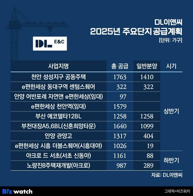 DL이앤씨 2025년 주요단지 공급계획/그래픽=비즈워치