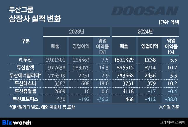 /그래픽=비즈워치