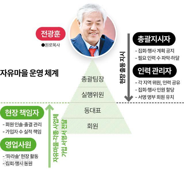 자유마을 운영 체계. 그래픽=송정근 기자