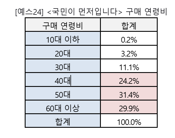 책 구매 연령비
