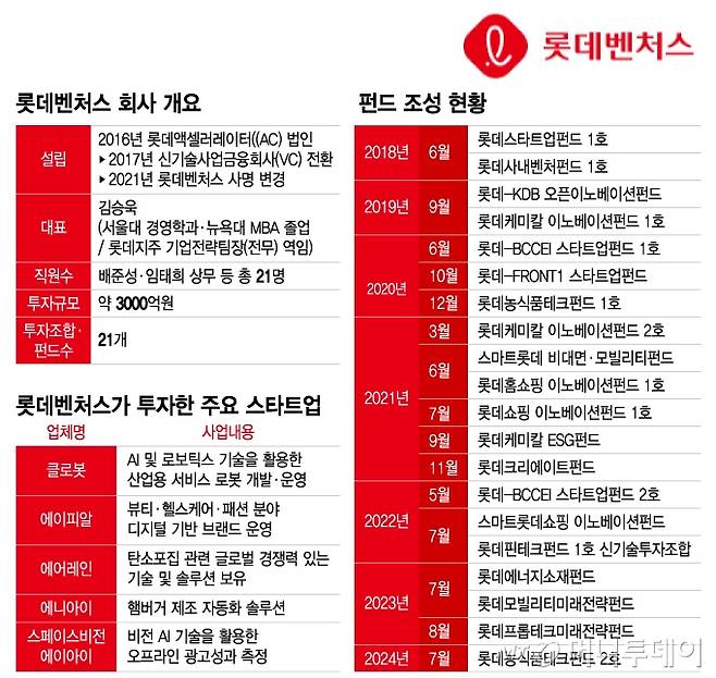 롯데벤처스 회사 개요, 펀드 조성 현황, 롯데벤처스가 투자한 주요 스타트업/그래픽=이지혜