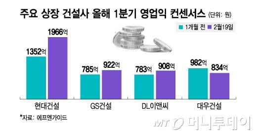 주요 상장 건설사 올해 1분기 영업익 컨센서스/그래픽=김지영