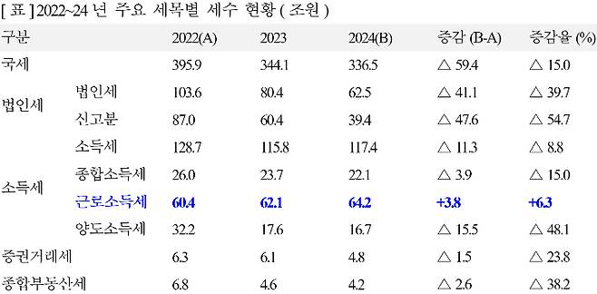 국세청의 연도별 세수현황 자료 캡쳐. 안도걸 의원실 제공