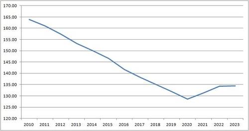세계 결핵 발생률 추이 [WHO '세계 결핵 보고서 2024'에서 자료 발췌]