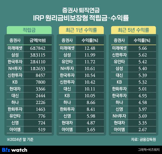 그래픽=비즈워치