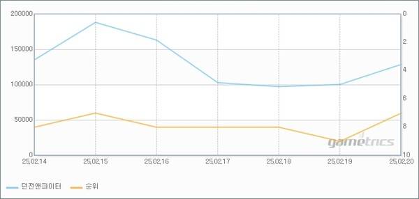 - 중천 시즌 이후 던파의 PC방 점유율 변화 [출처: 게임트릭스]