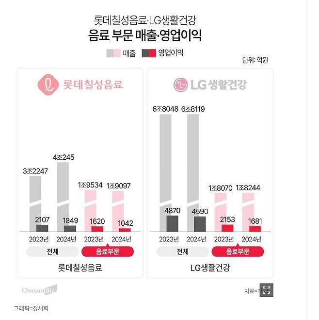 화면 캡처 2025-02-21 192328.jpg 롯데칠성, LG생건 영업이익급감 10년만에 적자