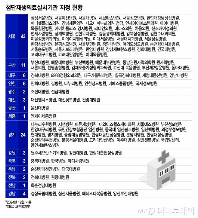 첨단재생의료실시기관 지정 현황/그래픽=이지혜