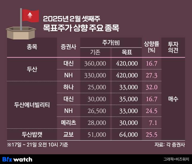 2025년 2월 셋째주 목표주가 상향 주요 목록/그래픽=비즈워치
