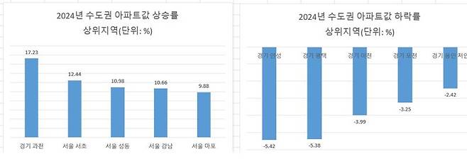 주 : 실거래지수 기준                   자료 : 한국부동산원