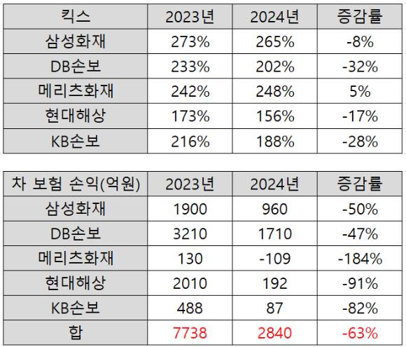 [자료=각 사]