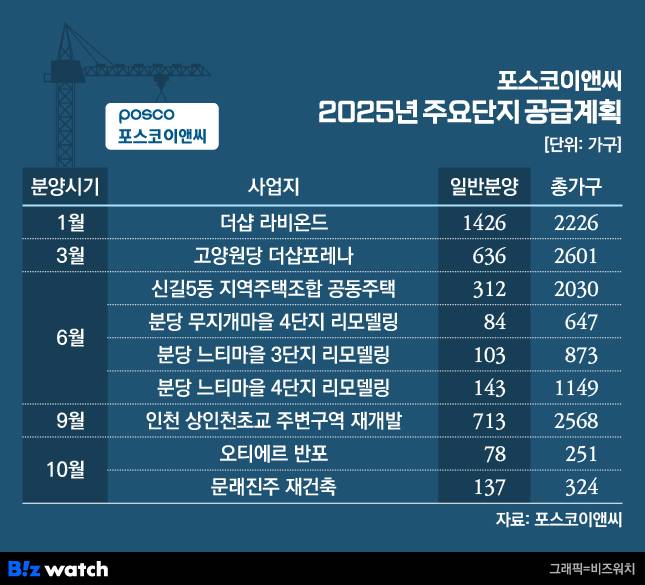 포스코이앤씨 2025년 주요 공급단지. /그래픽=비즈워치