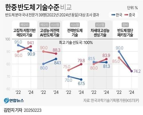 23일 한국과학기술기획평가원(KISTEP)이 발간한 '3대 게임체인저 분야 기술수준 심층분석' 브리프에 따르면 국내 전문가 39명 대상 설문조사 결과 지난해 기준 한국의 반도체 분야 기술 기초역량은 모든 분야에서 중국에 뒤지는 것으로 나타났다. /그래픽=연합뉴스