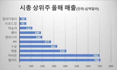 시총 상위주 2025년 예상 매출. <자료=블룸버그>