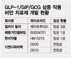 GLP-1/GIP/GCG 삼중 작용 비만 치료제 개발 현황/디자인=최헌정
