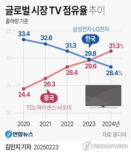 [그래픽] 글로벌 시장 TV 점유율 추이 (서울=연합뉴스) 김민지 기자 = minfo@yna.co.kr
    트위터 @yonhap_graphics  페이스북 tuney.kr/LeYN1