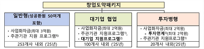 중소벤처기업부 '2025년도 창업도약패키지' 관련 이미지(출처=중소벤처기업부).
