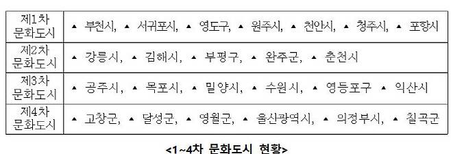 자료=문체부 제공
