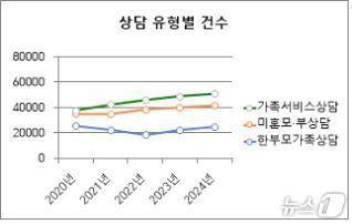 가족상담전화 상담 유형별 건수.(한국건강가정진흥원 제공)