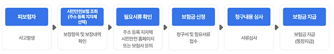 진행 절차는 다음과 같다. (출처: 재난보험24)