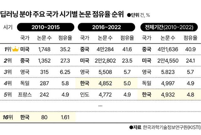 딥러닝 분야 주요 국가 시기별 논문 점유율 순위. 그래픽=이지원 기자