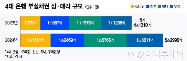 4대 은행 부실채권 상·매각 규모/그래픽=윤선정