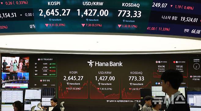 [서울=뉴시스] 추상철 기자 = 코스피와 코스닥지수가 하락 마감한 24일 오후 서울 중구 하나은행 딜링룸 전광판에 지수가 표시되고 있다.코스피는 전 거래일 대비 9.31포인트(0.35%) 내린 2645.27에, 코스닥지수는 1.32포인트(0.17%) 내린 773.33에 장을 마쳤다. 2025.02.24. scchoo@newsis.com