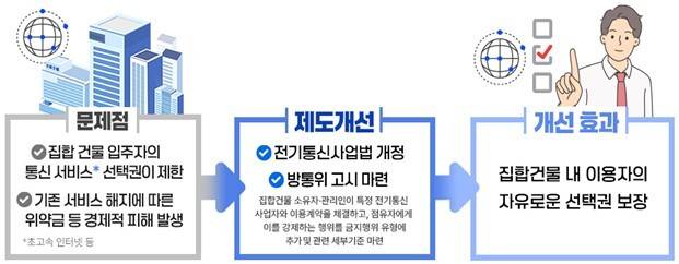 24일부터 ‘집합건물 등의 전기통신서비스 독점계약 금지 세부기준’ 고시가 시행됐다. 방송통신위원회
