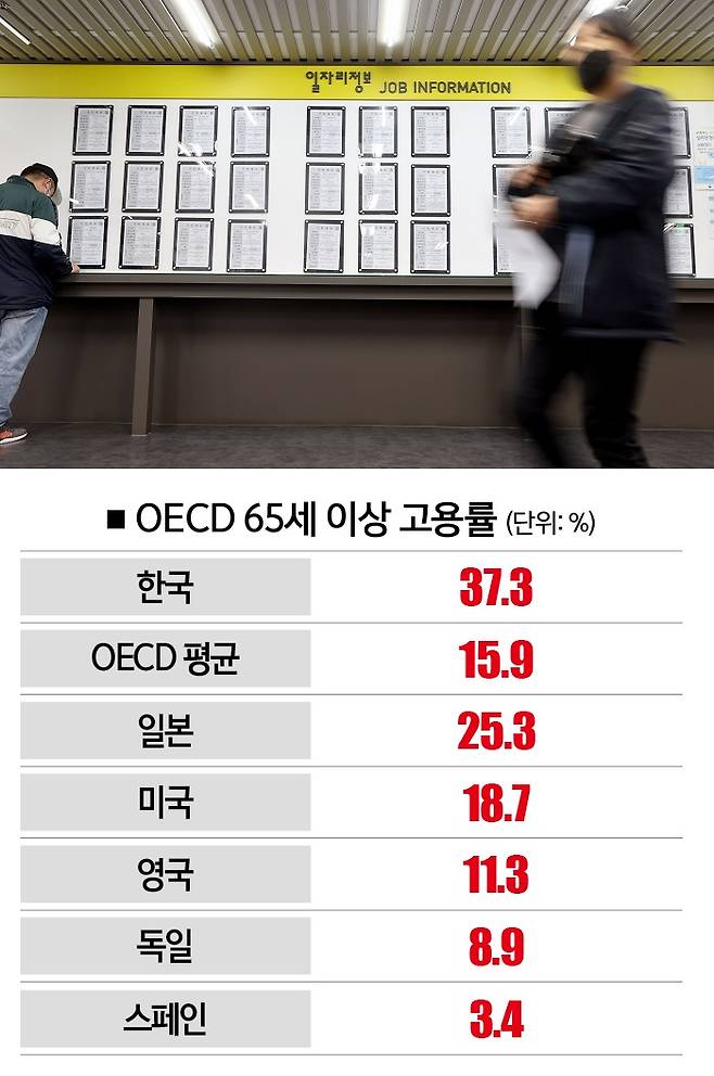 [자료 | OECD, 참고 | 2023년 기준, 사진 | 연합뉴스]
