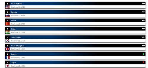 2025 군사력 랭킹 [출처:글로벌 파이어파워]