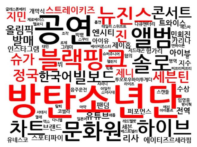 출현빈도 상위 100개 화제어, 2024년 글로벌 한류 트렌드 분석 보고서