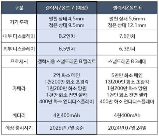 갤럭시Z폴드 7(예상)과 전작의 주요 사양 비교