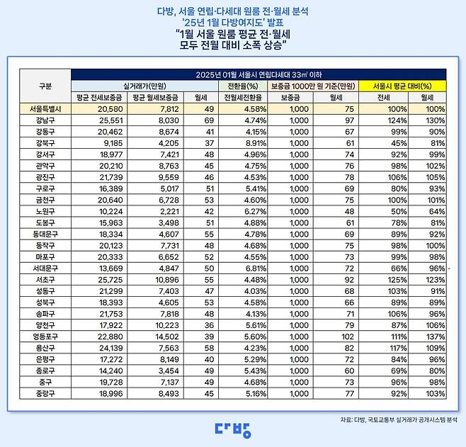 다방, 서울 25개 자치구 1월 전세·월세 분석 (다방 제공)