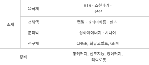 국내 배터리 공급망에 진입한 중국 기업