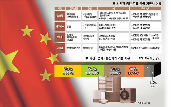 국내 영업 중인 주요 중국 가전사 현황