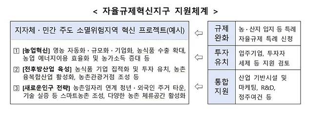 ‘농촌소멸 대응전략 추진상황 및 향후 계획’, 농식품부 제공