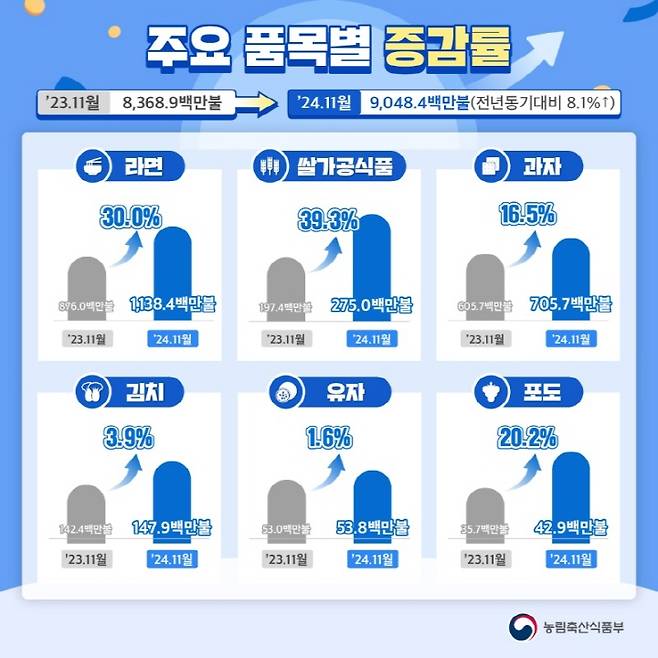 2024년 농식품 수출 1위 품목을 라면이 달성했다.(출처=농림축산식품부)