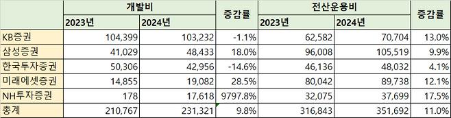 5대 증권사(미래에셋증권, 한국투자증권, NH투자증권, 삼성증권, KB증권)의 2023~2024년 개발비 및 전산운용비. 금융투자협회 공시 (단위: 백만원)