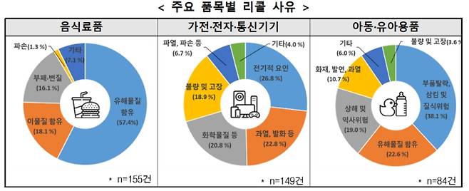 해외에서 리콜됐으나 국내 유통이 확인된 제품들의 리콜 사유. 한국소비자원
