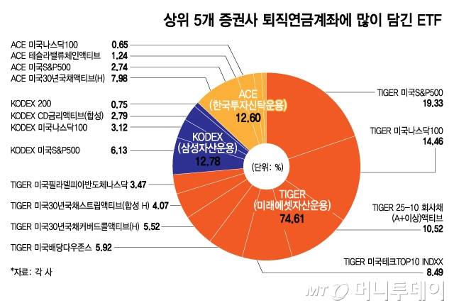 상위 5개 증권사 퇴직연금계좌에 많이 담긴 ETF/그래픽=김지영