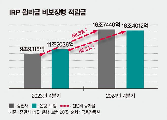 지난해 4분기 증권사 IRP 원리금 비보장형 상품 적립금이 은행·보험을 넘어섰다. /그래픽=김은옥 기자