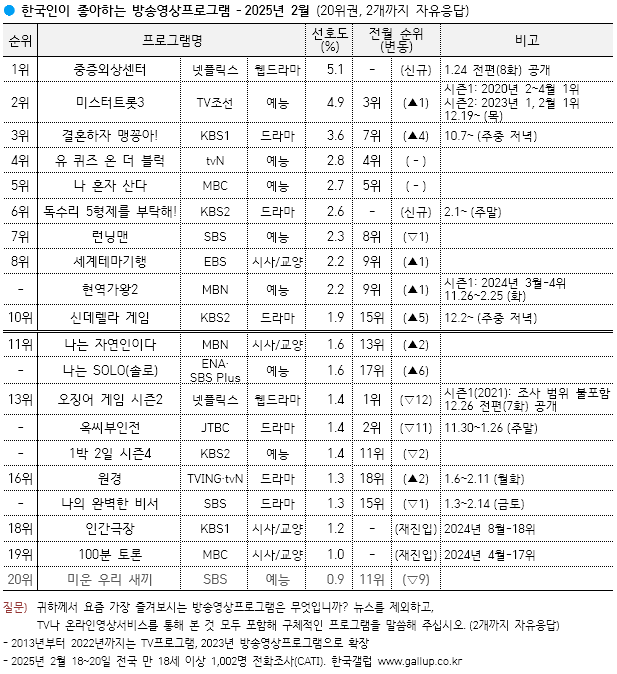 / 한국갤럽 제공