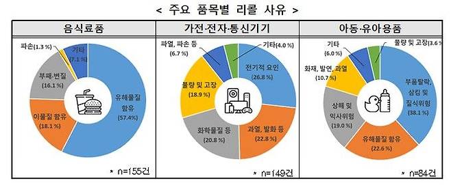 [서울=뉴시스] 25일 한국소비자원(소비자원)은 지난해 한 해 동안 중국·미국·유럽 등 해외에서 리콜된 제품의 국내 유통 현황을 모니터링하고, 총 1336건에 대해 유통 및 재유통을 차단했다. (자료=한국소비자원 제공) *재판매 및 DB 금지