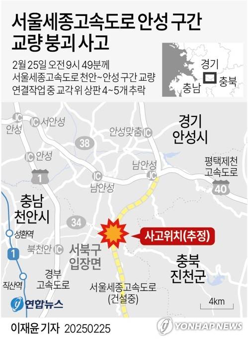 [고침] 그래픽(서울세종고속도로 안성 구간 교량 붕괴 사고) (서울=연합뉴스) 이재윤 기자 = 서울세종고속도로의 건설 현장에서 교량 연결작업 중 교각에 올려놓았던 상판이 무너져 내려 작업 중이던 인부 10명이 숨지거나 다쳤다. 25일 오전 9시 49분께 경기도 안성시 서운면 산평리 소재 서울세종고속도로 천안∼안성 구간 교량 건설 현장에서 교각에 올려놓았던 상판 4∼5개가 떨어져 내렸다.  yoon2@yna.co.kr
    X(트위터) @yonhap_graphics  페이스북 tuney.kr/LeYN1
