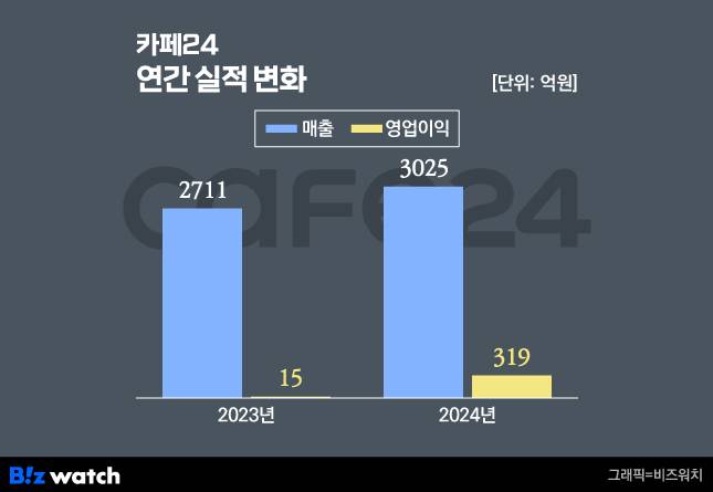 카페24 연간 실적 변화. /그래픽=비즈워치