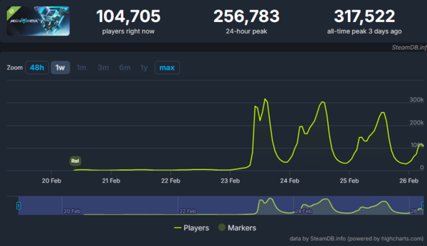 - 오픈베타 시작 후 31만 명의 유저를 끌어모은 메카 브레이크 (출처 : 스팀 차트)&nbsp;