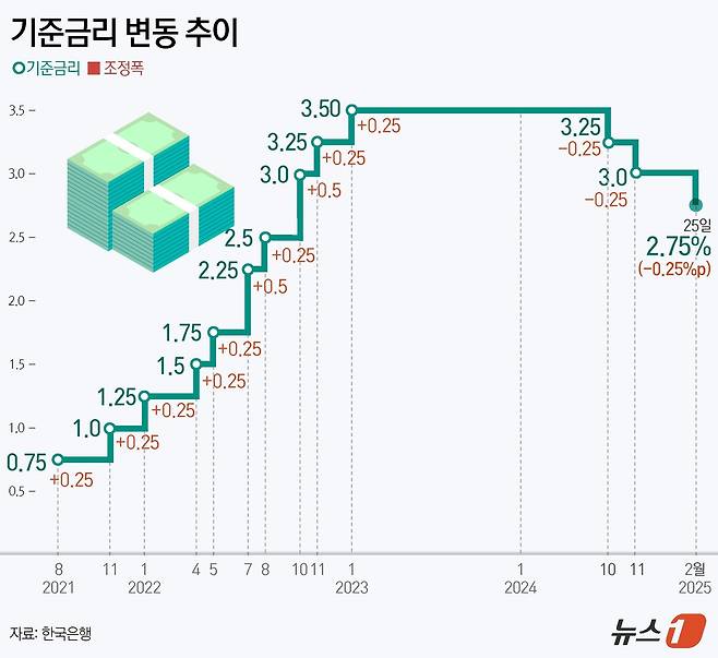 25일 한국은행 금융통화위원회(금통위)가 기준금리를 연 2.75%로 0.25%포인트(p) 인하했다. 이로써 2022년 10월(2.5%) 이후 2년 4개월 만에 기준금리 2%대 시대가 다시 열렸다. ⓒ News1 김초희 디자이너