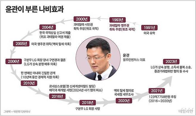 LG家 맏사위 윤관 블루런벤처스 대표의 '의혹 종합세트'ⓒ데일리안 박진희 디자이너